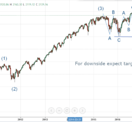 S&P 500 Bearish Wave Count September Onwards