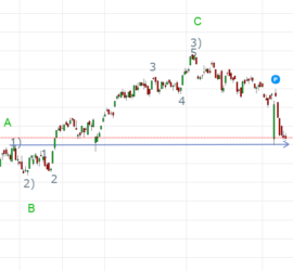 Nifty can see massive fall if sustains below 7990.