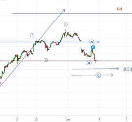 Nifty Elliott Wave Count - 15 minutes chart 4th December 2016 onwards
