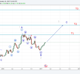 Silver Elliott Wave Analysis and long term forecast