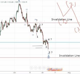 Gold at a Critical Level Elliott Wave Analysis 10th July 2017 onwards