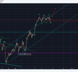 Clear impulse formation in DAX 30