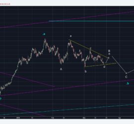 Gold 1 Hour chart Elliott Wave Count, March 2018