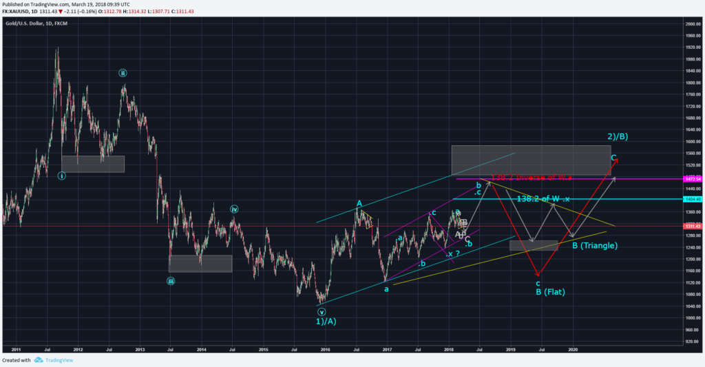 Gold Daily Chart (Elliott Wave Count) March, 2018