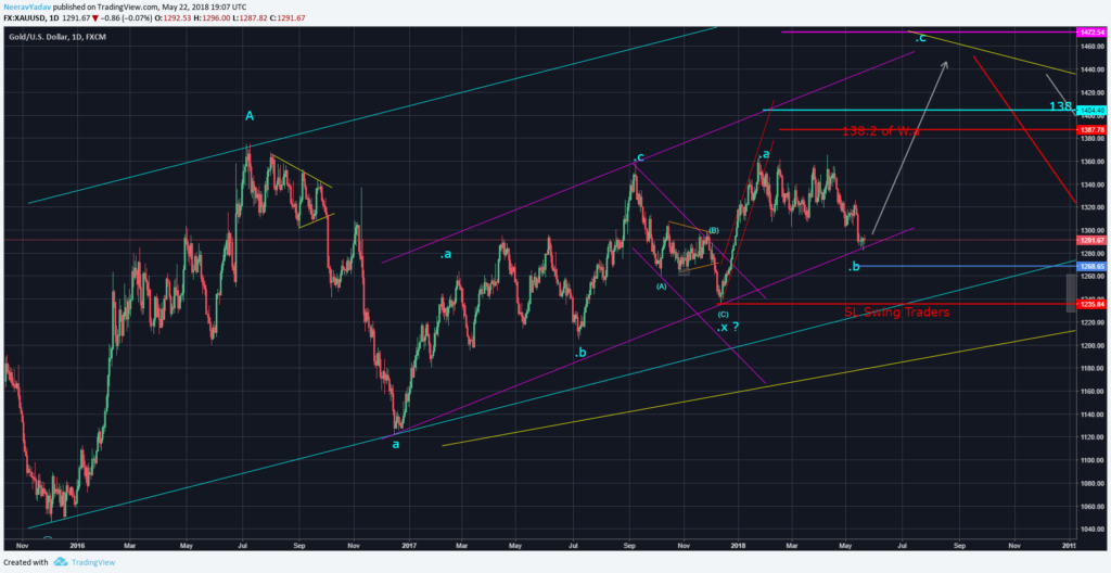 Gold Daily chart 23rd May, 2018 with Double Zig Zag correction to upside and Stop Loss below Wave x low