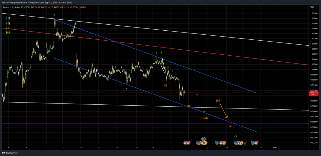 EURUSD 15 min.