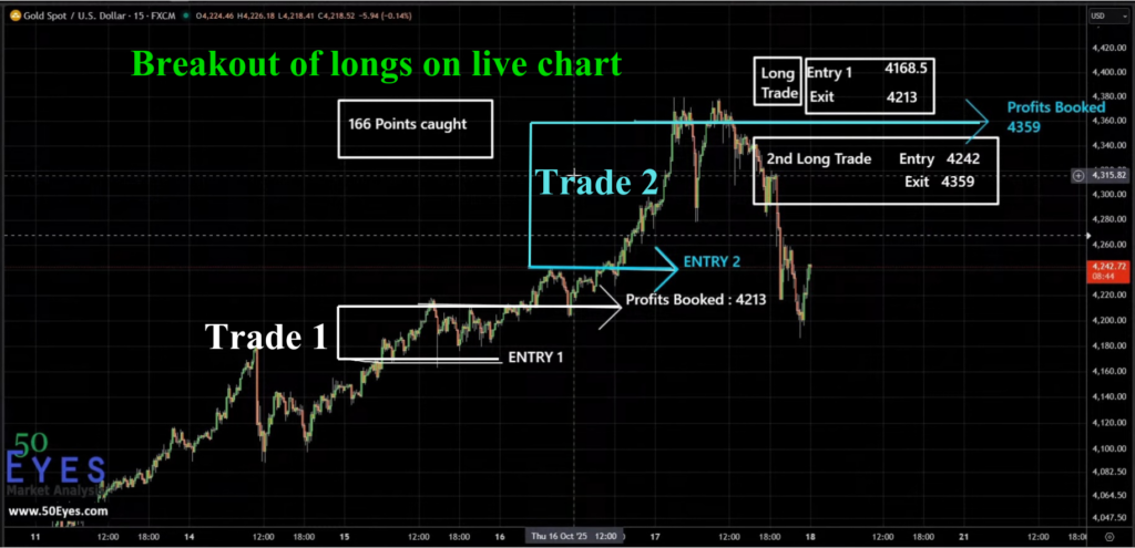 GOLD long setup capturing 166 points illustrattion on chart