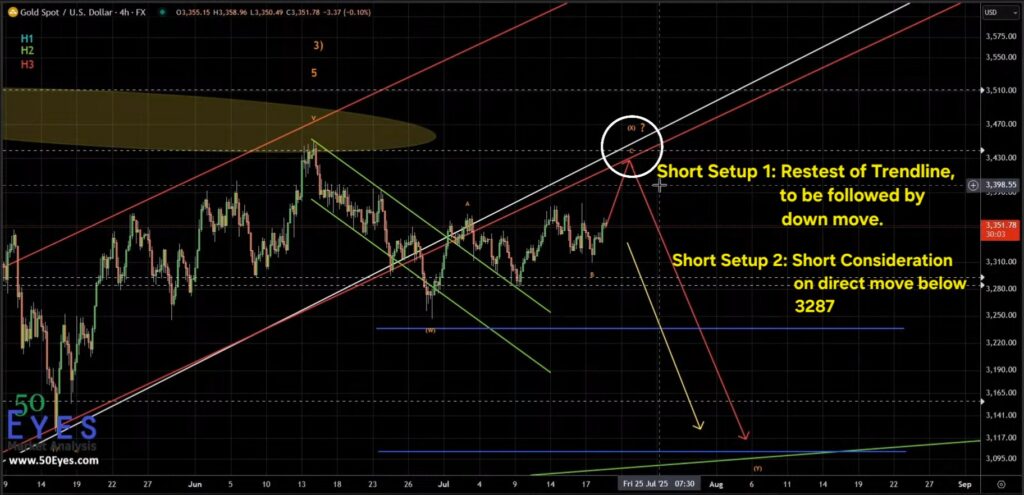 GOLD short trade setup, re testing trendline or go below 3287