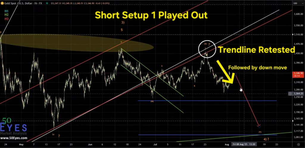 GOLD short trade setup played out retested trendline