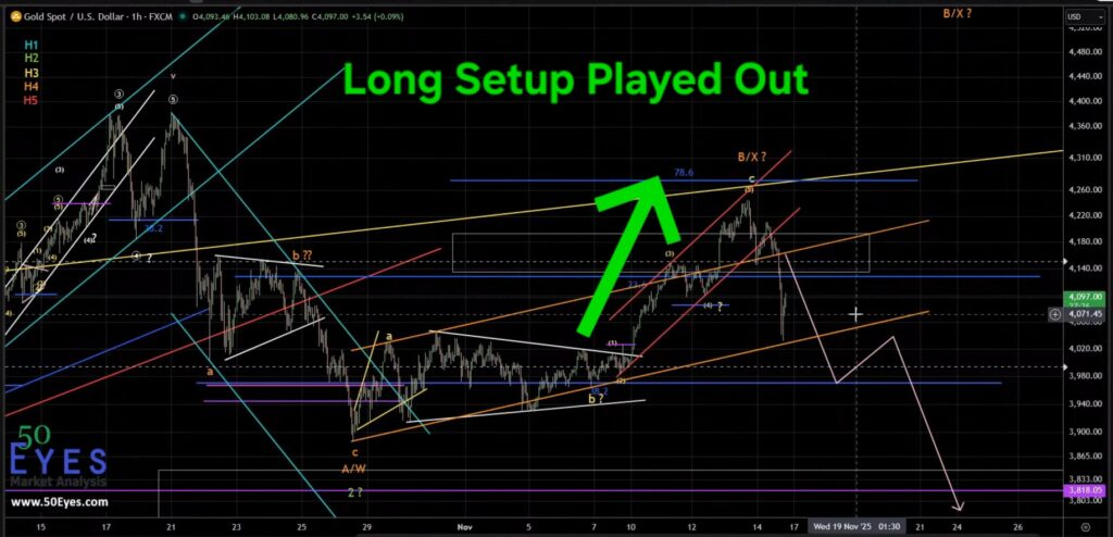 GOLD long setup played out