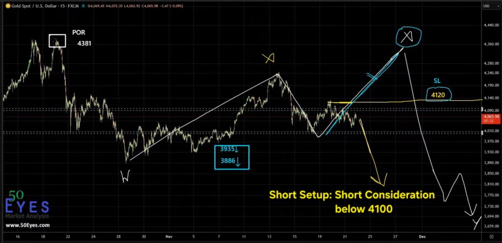 GOLD short trade consideration below 4100