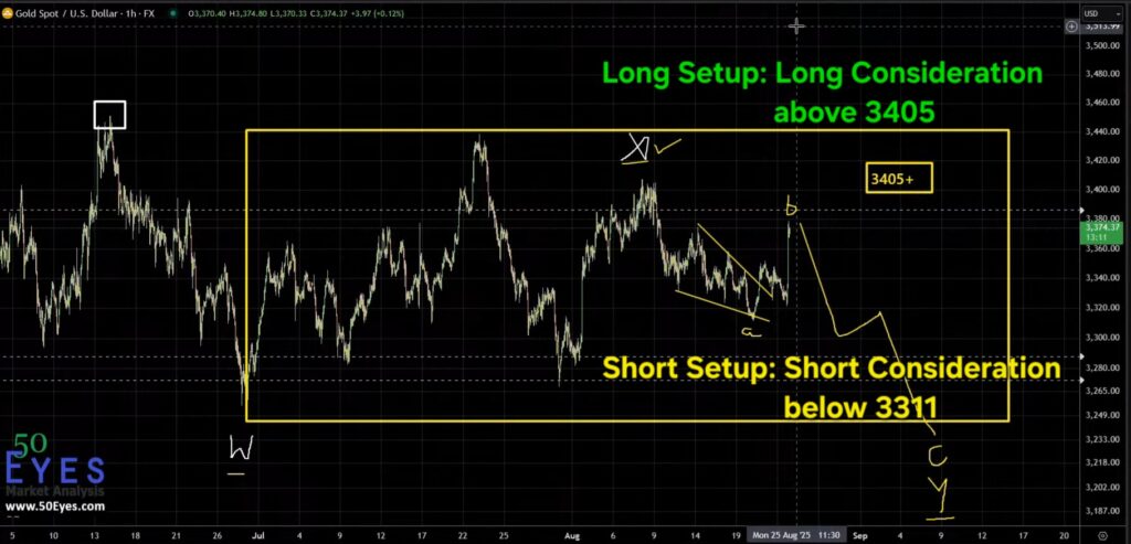 GOLD short consideration below 3311