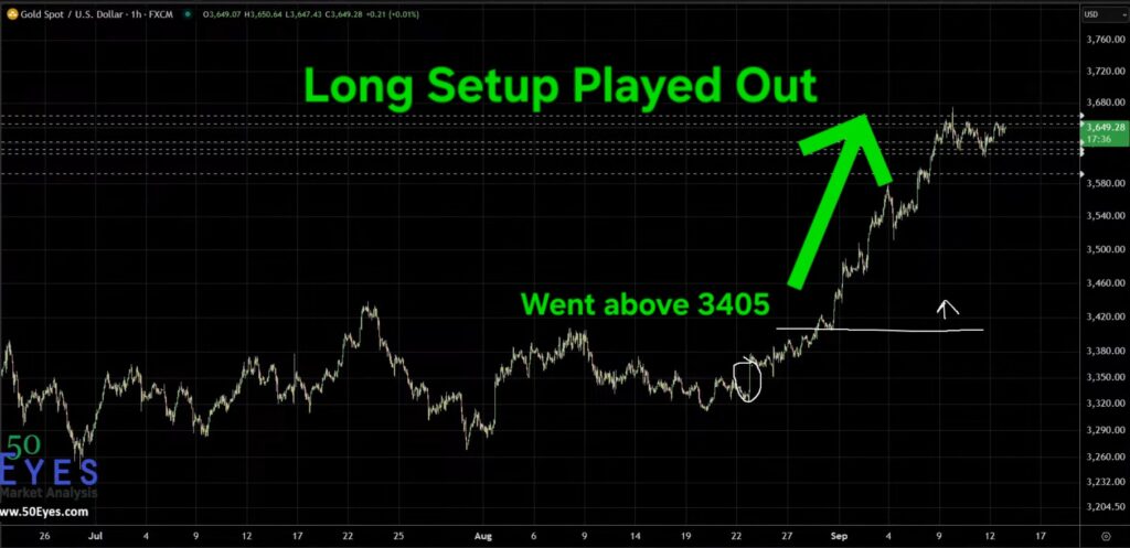 GOLD long trade setup played out went above 3405
