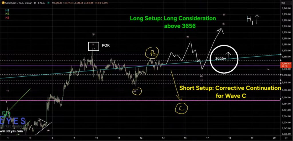GOLD long trade consideration above 3656.