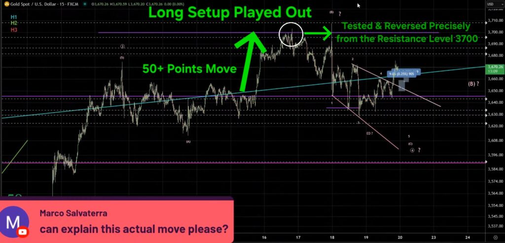 GOLD long setup played out - 50 points move