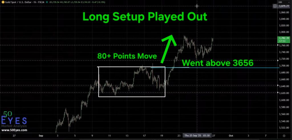 GOLD long setup played out, 80 points move
