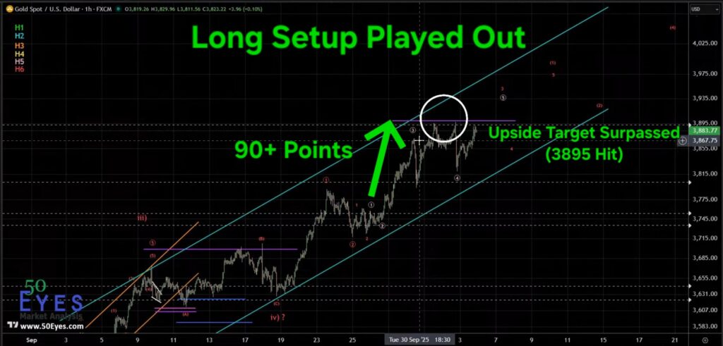 GOLD long trade setup played out. Surpassed all upside targets - 90 points move