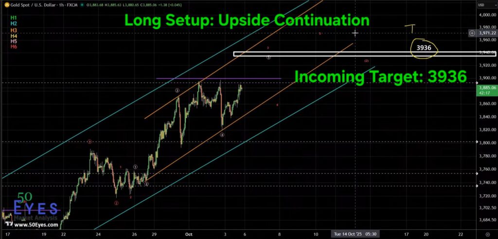 GOLD upside continuation for target 3936