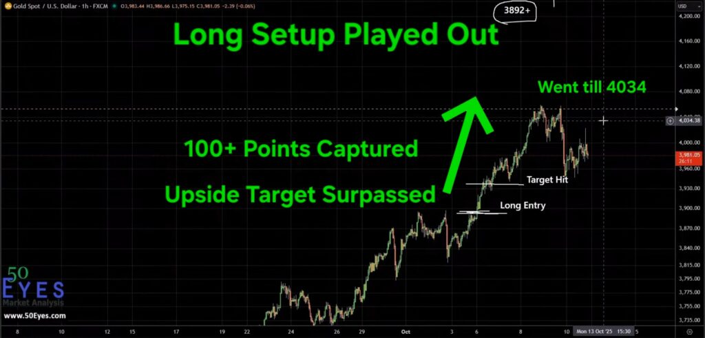 GOLD long trade setup played out capturing 100 points
