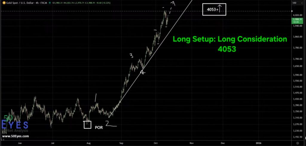 GOLD long trade setup above 4053
