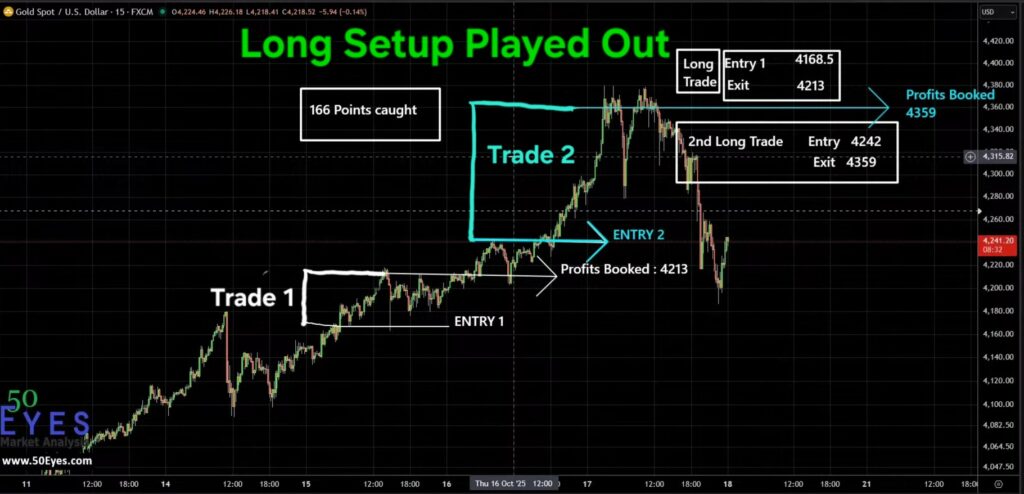 GOLD long setup played out captured 166 points illustrated on chart