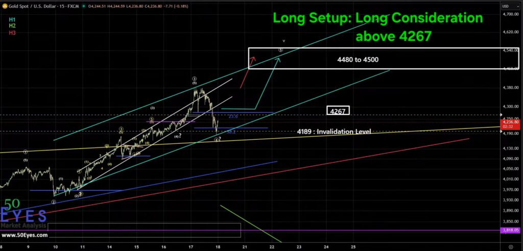 GOLD long consideration above 4267