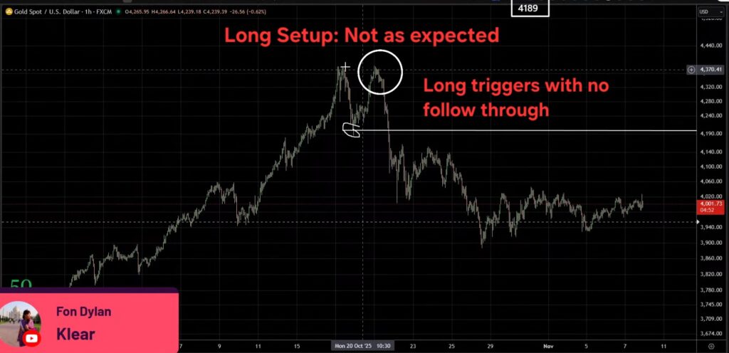 GOLD long setup not as expected