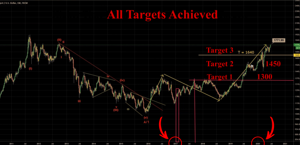 GOLD all targets achieved in 2020 (1600 plus points move caught)