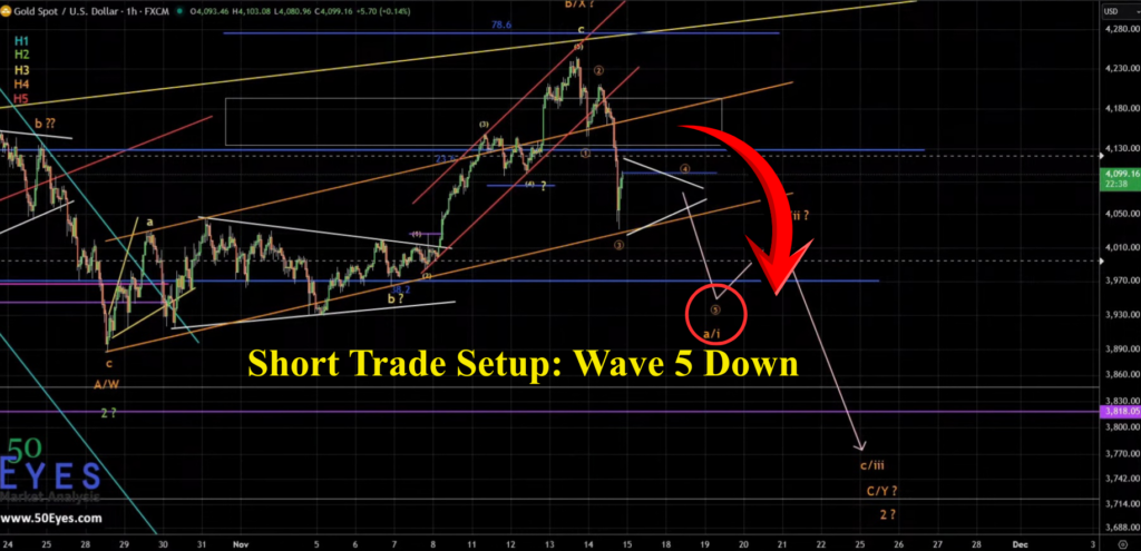 GOLD short trade setup for wave 5 down