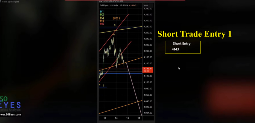 GOLD short trade setup played out, short entry illustration