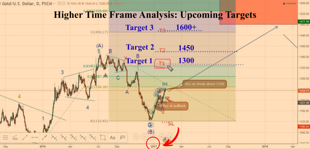 Gold upside targets from multi year analysis done in 2017