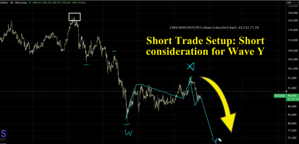 BTC Short setup for wave Y