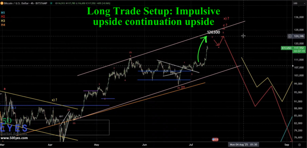 BTC long setup for impulsive continuation