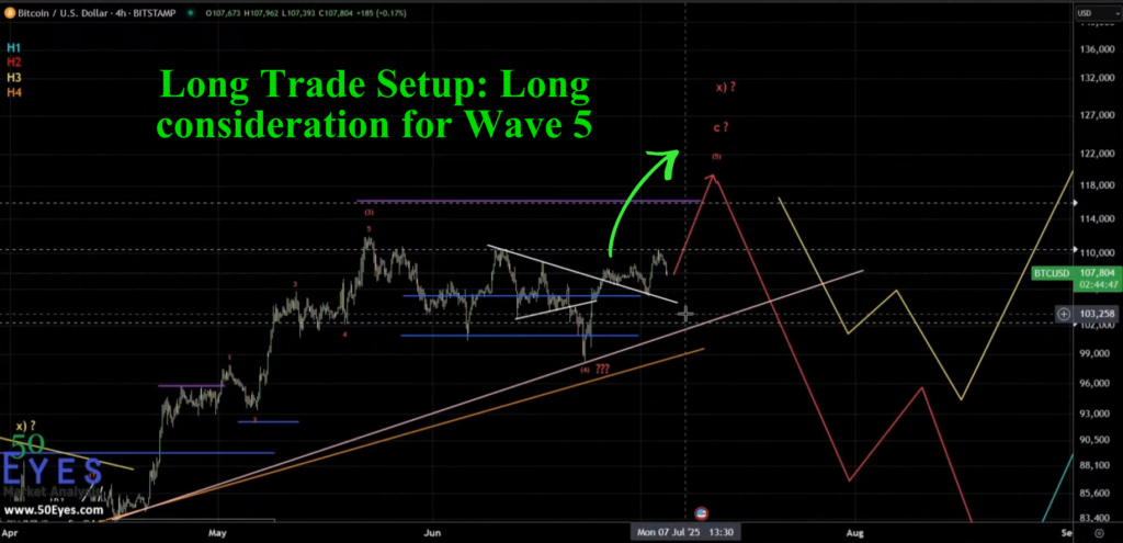 BTC long setup for wave 5
