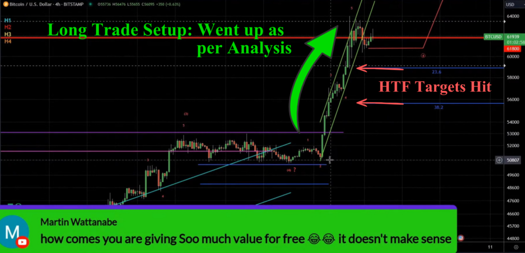 BTC long setup played out, HTF target hit