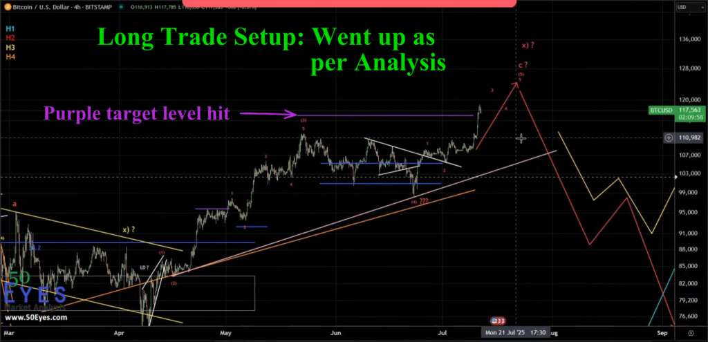 BTC long setup played out 