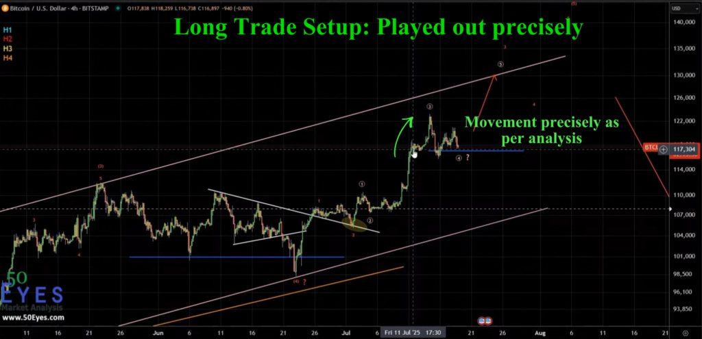 BTC long setup precisely played out