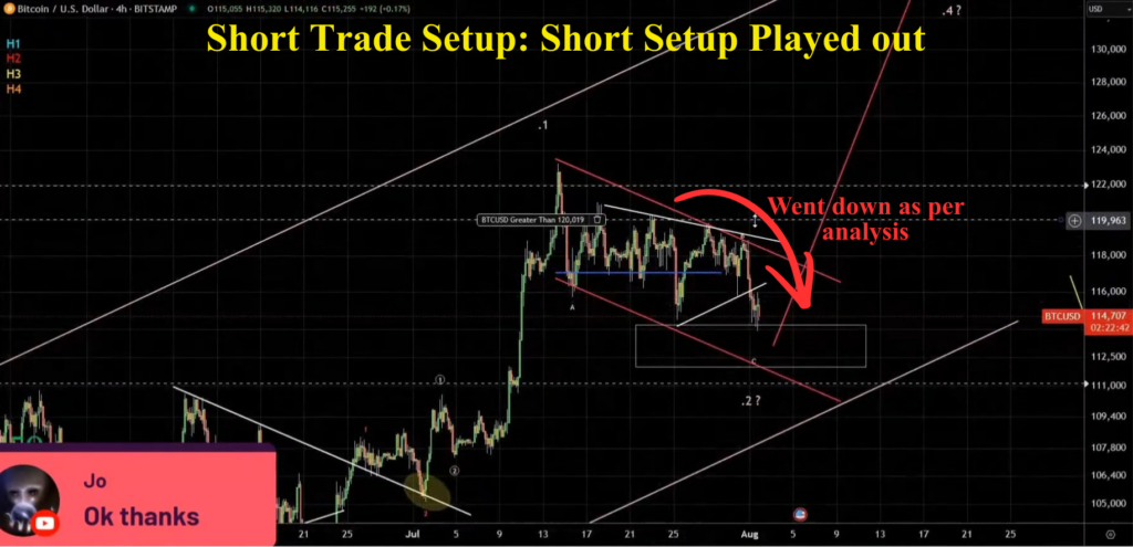 BTC short setup based on Zig Zag pattern played out