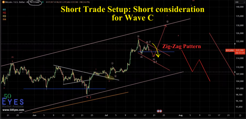 BTC short setup for wave C - Zig Zag pattern.