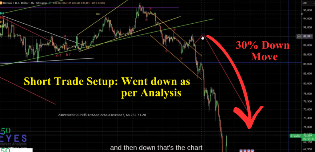 BTC short setup played out given 30% down move