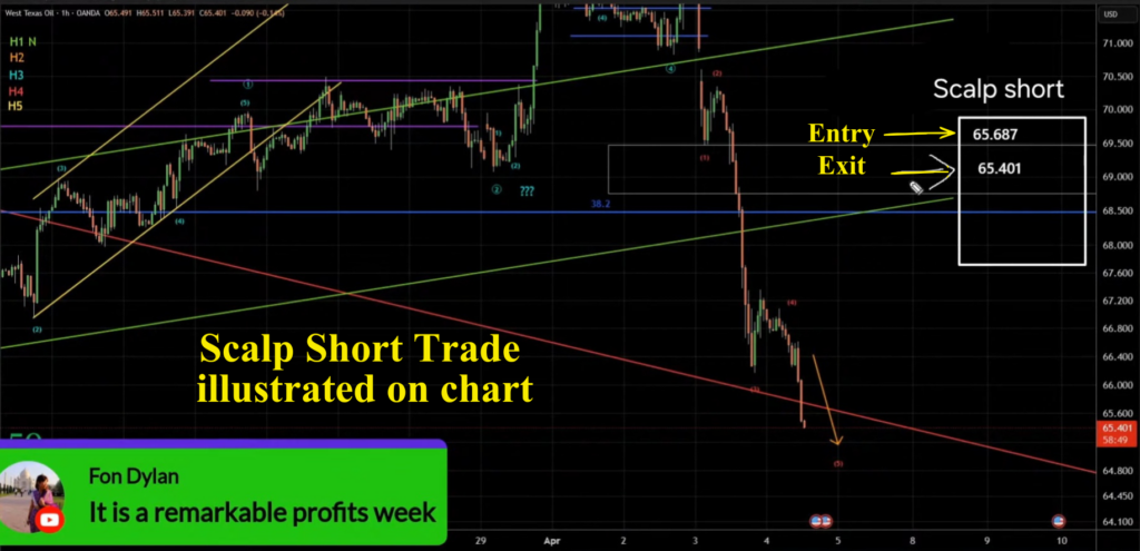 Crude Oil Scalp short trade live on chart
