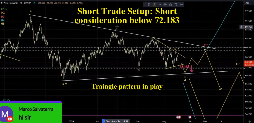 Crude Oil Short Trade consideration below 72.183 - Triangle pattern formation