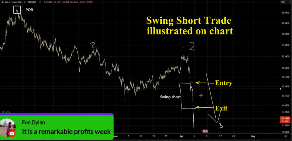 Crude Oil Swing short trade live on chart