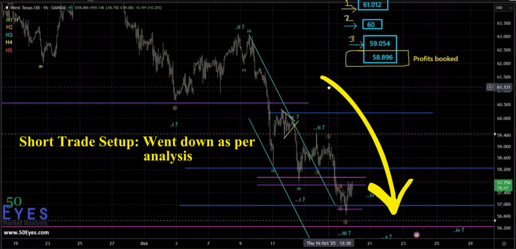 Crude Oil short trade setup played out exactly