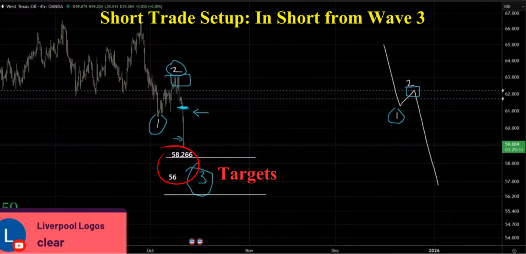 Crude Oil short setup for wave 3 continuation