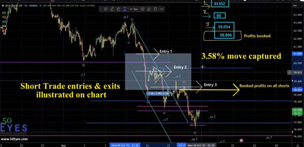 Crude Oil short trade setup captured a move of 3.58%