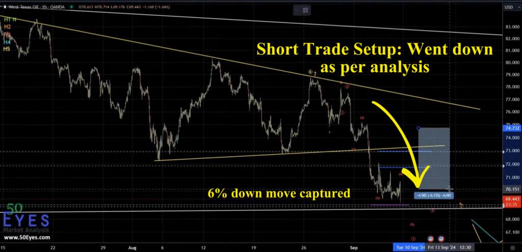 Crude Oil short trade setup played out - Capturing a 6% down move