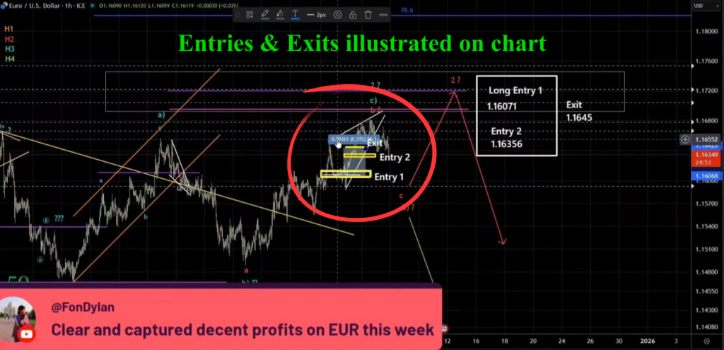 Euro long trades illustrated on chart