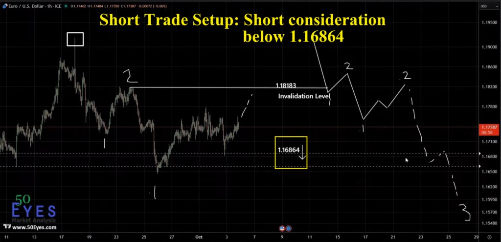 Euro short trade consideration below 1.16864