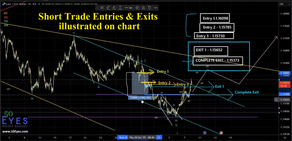 Euro short trade entries and exits illustrated on chart
